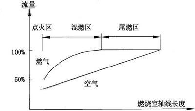 燃燒室內空氣燃氣流量的分配