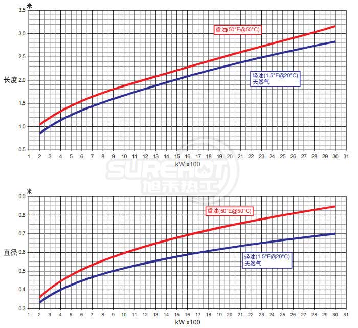百得SPARK GAS35 P燃燒器火焰尺寸