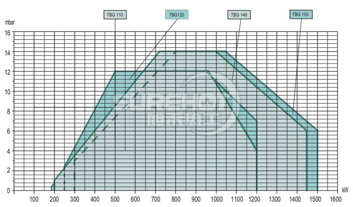 百得TBG150 PN燃燒器負荷圖
