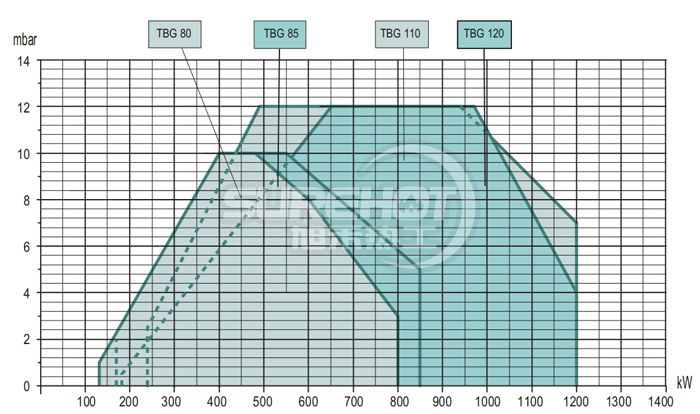 百得TBG55P燃燒器負荷圖