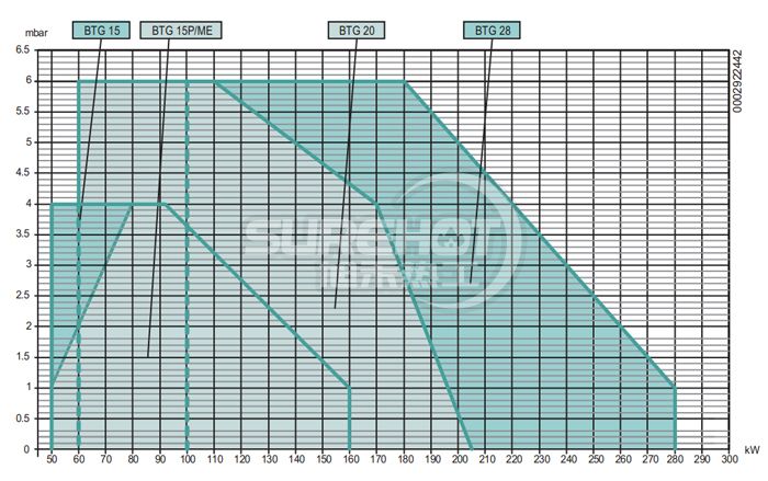 百得BTG15燃燒器負荷圖