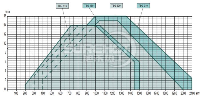 百得TBG210P燃燒器負荷圖