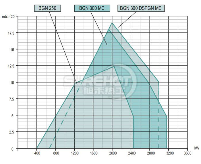 百得BGN300 LX燃燒器負荷圖
