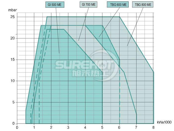 百得GI500 DSPGN ME燃燒器負荷圖